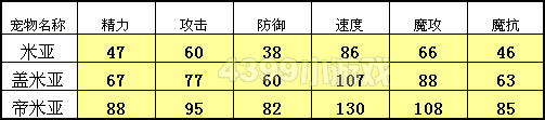 洛克王国米亚种族值