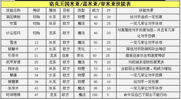 洛克王国米亚技能表