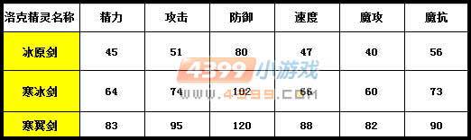 洛克王国冰原剑种族值