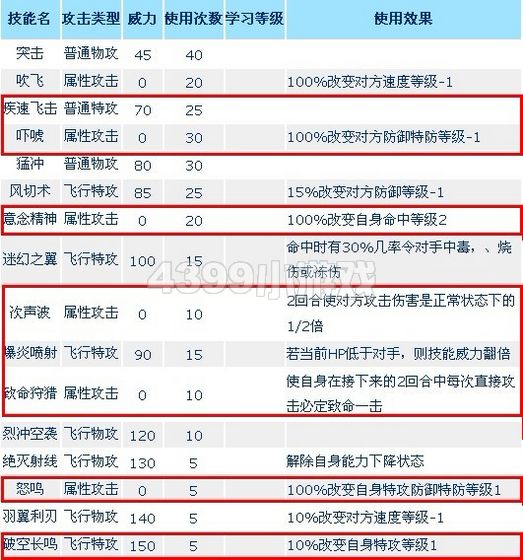 赛尔号皮特萨罗解析