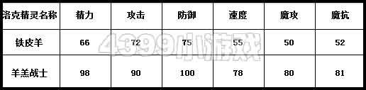 洛克王国铁皮羊种族值