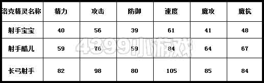 洛克王国射手宝宝种族值