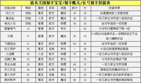 洛克王国射手宝宝技能表