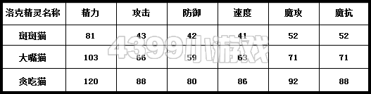 洛克王国斑斑猫种族值