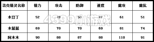 洛克王国木豆丁种族值