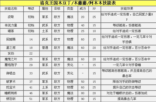 洛克王国木豆丁技能表