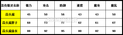 洛克王国蒜头熊种族值