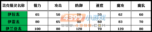 洛克王国伊拉龙种族值
