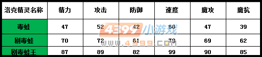 洛克王国毒蛙种族值