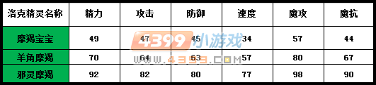 洛克王国摩羯宝宝种族值