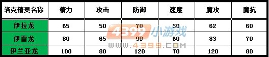 洛克王国伊兰亚龙种族值