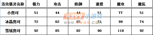 洛克王国小奥可种族值