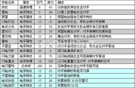 赛尔号2小巴 巴图进化图种族值技能表