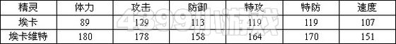 赛尔号2埃卡_埃卡维特技能表种族值