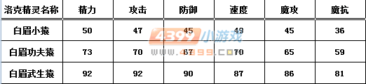 洛克王国白眉小猿种族值