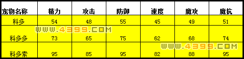 洛克王国科多/科多多/科多索种族值