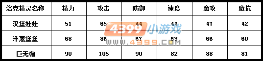 洛克王国汉堡娃娃进化图