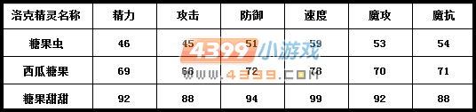 洛克王国糖果虫种族值
