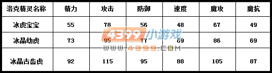 洛克王国冰虎宝宝种族值