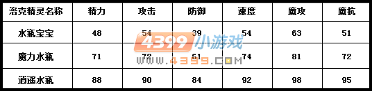洛克王国水瓶宝宝种族值