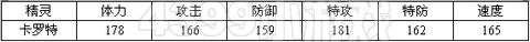 赛尔号2卡罗 卡罗特种族值技能表进化图
