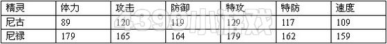 赛尔号2尼古 尼禄进化图种族值技能表
