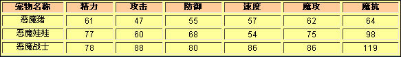 洛克王国恶魔战士种族值