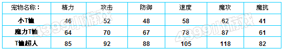 洛克王国T恤超人种族值