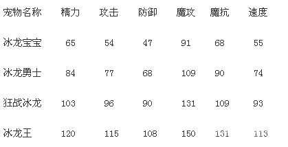 洛克王国冰龙王种族值