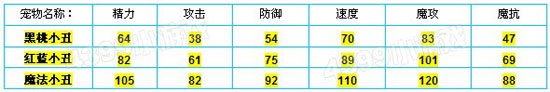 洛克王国魔法小丑种族值