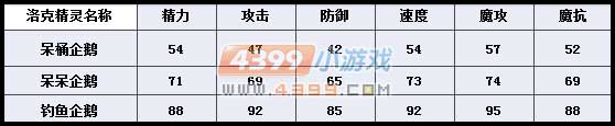 洛克王国钓鱼企鹅种族值