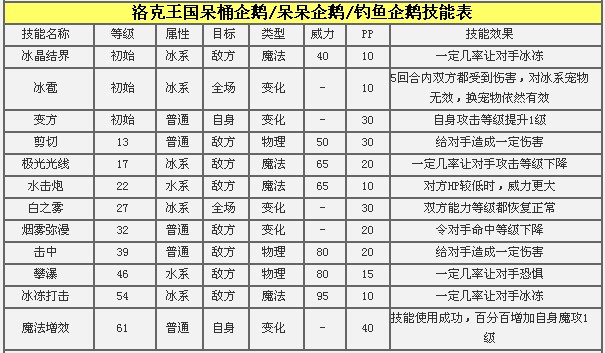 洛克王国钓鱼企鹅厉害吗
