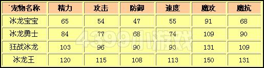 洛克王国狂战冰龙种族值