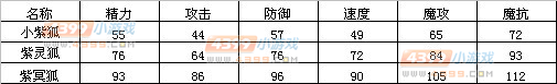 洛克王国紫灵狐种族值