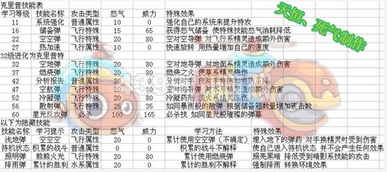 赛尔号2克里普_克里普特进化图种族值技能表