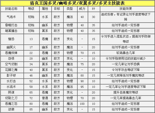 洛克王国多灵主值得练吗