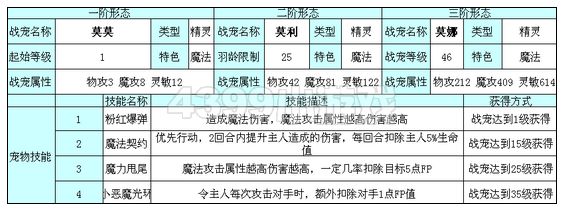 奥雅之光莫莫技能在哪
