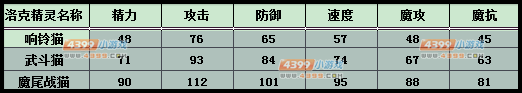 洛克王国响铃猫练级和鉴定