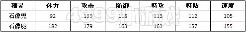 赛尔号2石像鬼 石像魔进化图种族值技能表