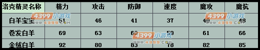 洛克王国白羊宝宝练级和鉴定