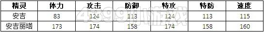 赛尔号2安吉 安吉丽塔进化图种族值技能表