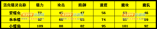 洛克王国紫蝶虫练级和鉴定