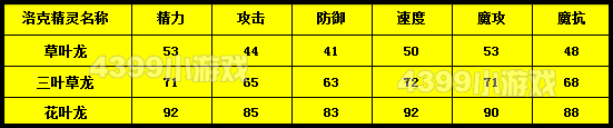 洛克王国草叶龙种族值