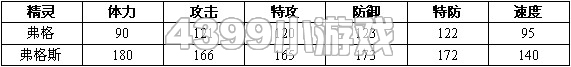 赛尔号2弗格 弗格斯进化图种植值技能表