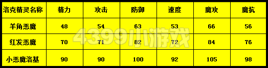 洛克王国小恶魔洛基种族值