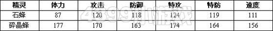 赛尔号2石蜂 碎晶蜂进化图种族值技能表