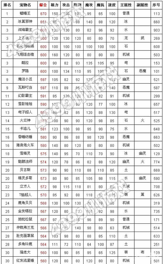 洛克王国宠物排行榜