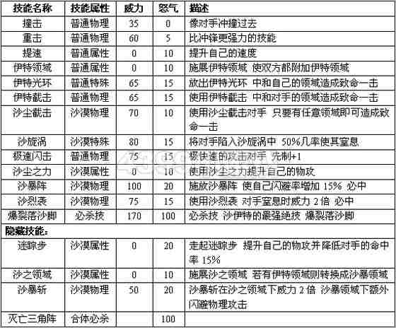 赛尔号2伊特 沙伊特进化图种族值技能表