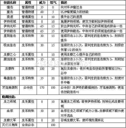 赛尔号2伊特 虫伊特进化图种族值技能表