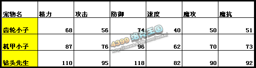 洛克王国齿轮小子_机甲小子_钻头先生技能表